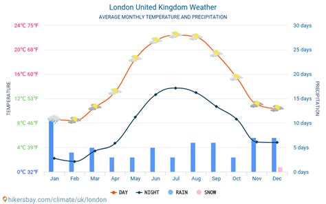 London, London, United Kingdom Weather Radar 